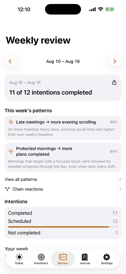 Weekly patterns in SelfSight